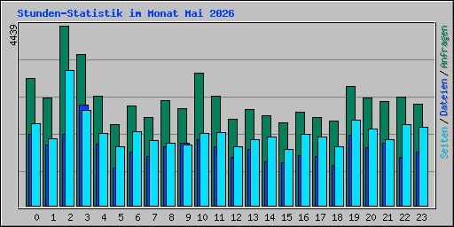 Stunden-Statistik im Monat Mai 2026