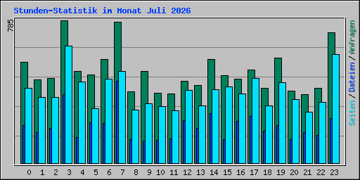 Stunden-Statistik im Monat Juli 2026