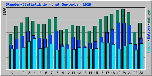 Stunden-Statistik im Monat September 2026