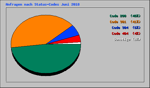 Anfragen nach Status-Codes Juni 2018