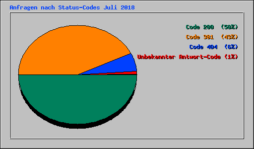 Anfragen nach Status-Codes Juli 2018