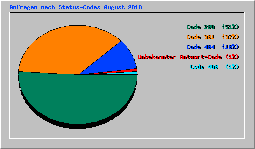 Anfragen nach Status-Codes August 2018