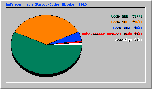 Anfragen nach Status-Codes Oktober 2018