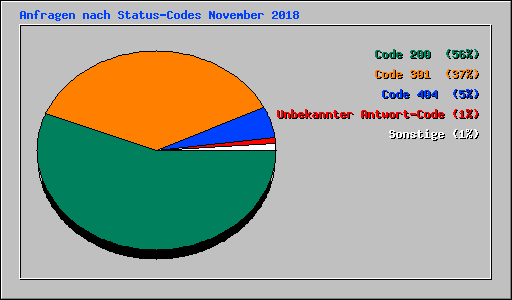 Anfragen nach Status-Codes November 2018