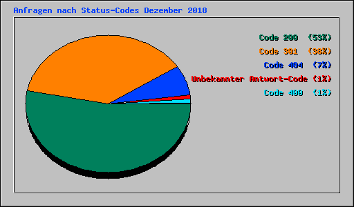 Anfragen nach Status-Codes Dezember 2018