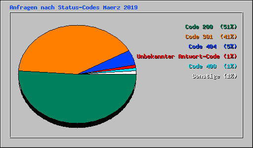 Anfragen nach Status-Codes Maerz 2019