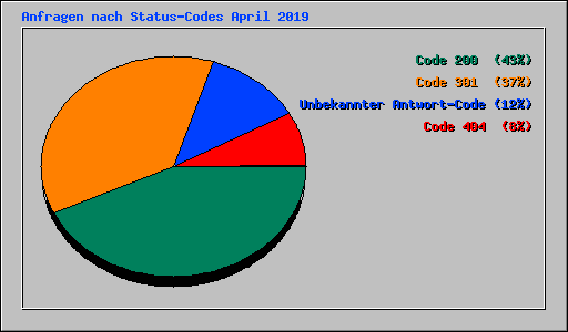 Anfragen nach Status-Codes April 2019
