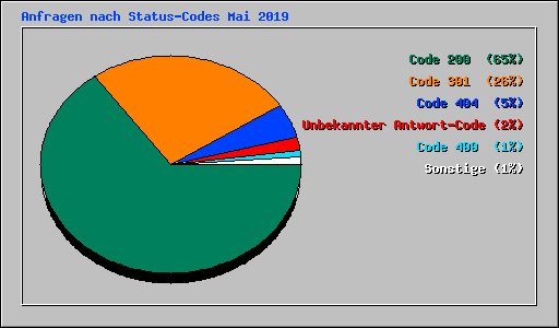 Anfragen nach Status-Codes Mai 2019