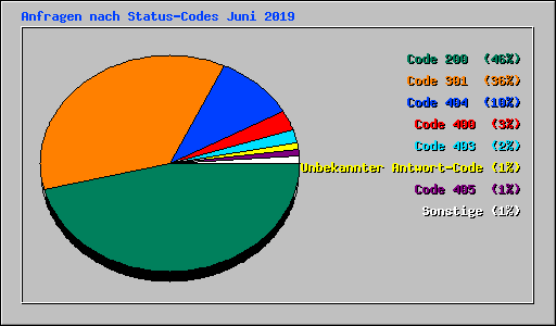 Anfragen nach Status-Codes Juni 2019