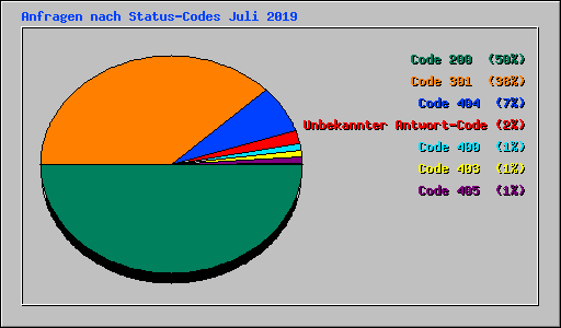 Anfragen nach Status-Codes Juli 2019