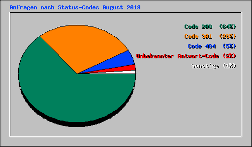 Anfragen nach Status-Codes August 2019