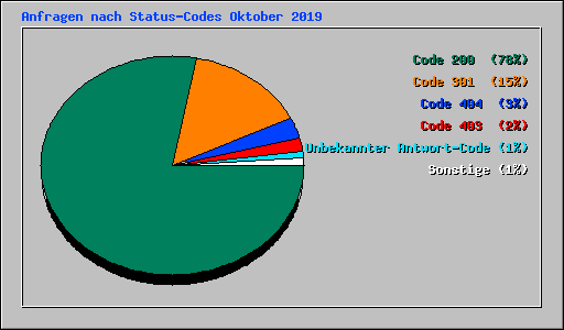Anfragen nach Status-Codes Oktober 2019