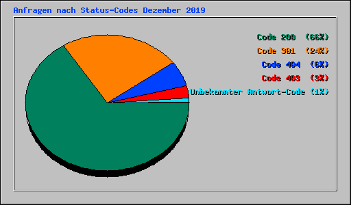 Anfragen nach Status-Codes Dezember 2019