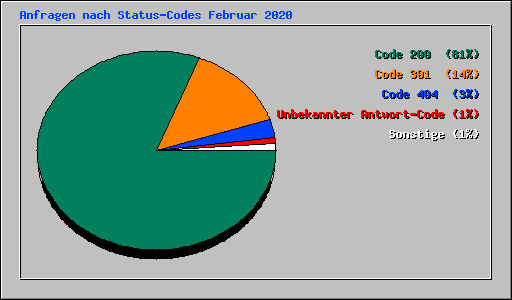 Anfragen nach Status-Codes Februar 2020