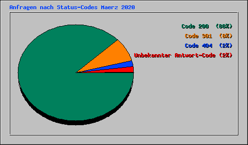 Anfragen nach Status-Codes Maerz 2020
