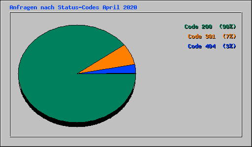 Anfragen nach Status-Codes April 2020