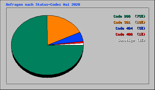 Anfragen nach Status-Codes Mai 2020