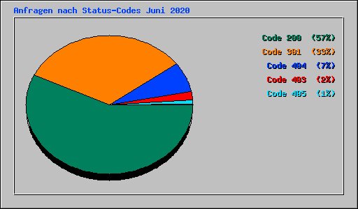 Anfragen nach Status-Codes Juni 2020
