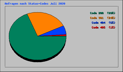Anfragen nach Status-Codes Juli 2020