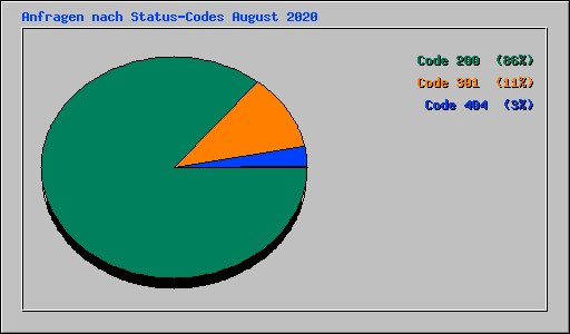 Anfragen nach Status-Codes August 2020