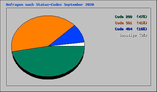 Anfragen nach Status-Codes September 2020