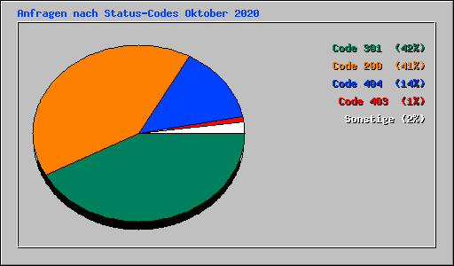 Anfragen nach Status-Codes Oktober 2020