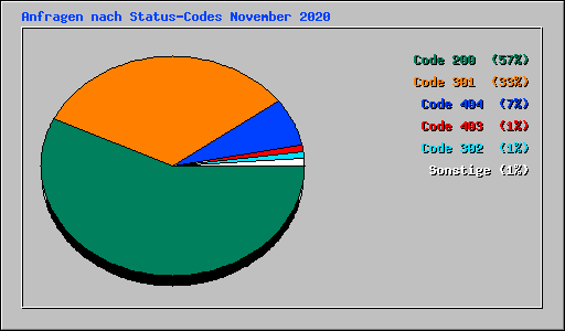 Anfragen nach Status-Codes November 2020