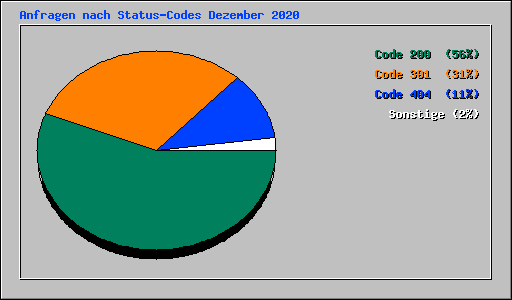Anfragen nach Status-Codes Dezember 2020