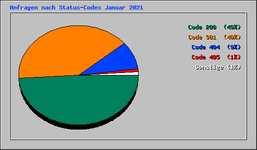 Anfragen nach Status-Codes Januar 2021