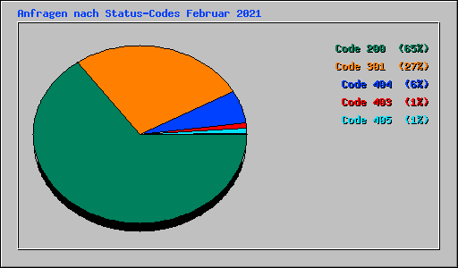 Anfragen nach Status-Codes Februar 2021