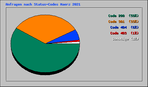Anfragen nach Status-Codes Maerz 2021