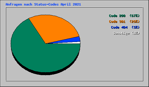 Anfragen nach Status-Codes April 2021