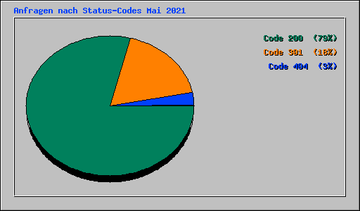 Anfragen nach Status-Codes Mai 2021