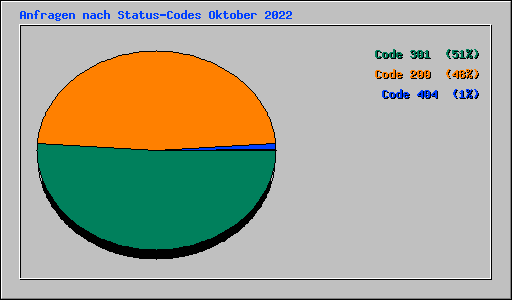 Anfragen nach Status-Codes Oktober 2022