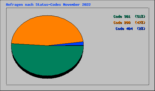 Anfragen nach Status-Codes November 2022