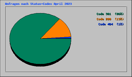 Anfragen nach Status-Codes April 2023