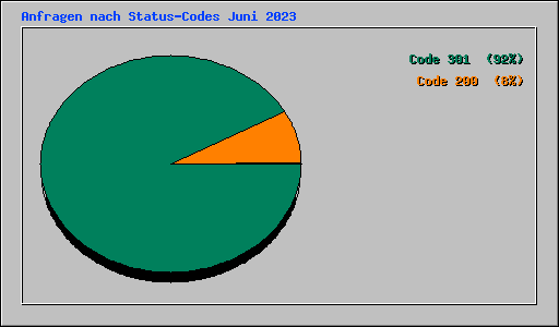 Anfragen nach Status-Codes Juni 2023