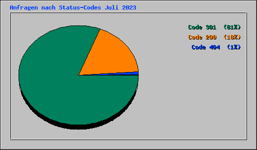 Anfragen nach Status-Codes Juli 2023