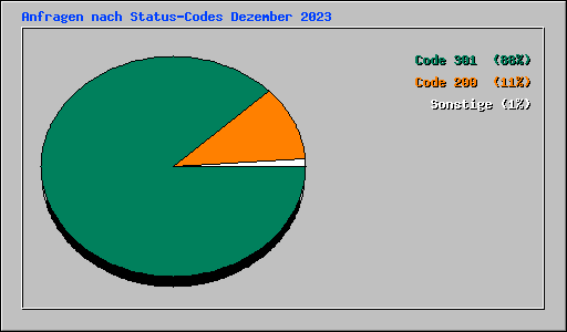Anfragen nach Status-Codes Dezember 2023