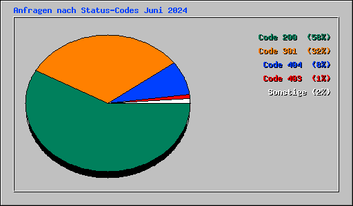 Anfragen nach Status-Codes Juni 2024