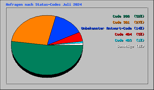 Anfragen nach Status-Codes Juli 2024