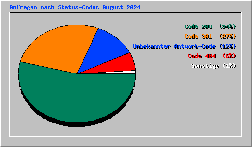 Anfragen nach Status-Codes August 2024