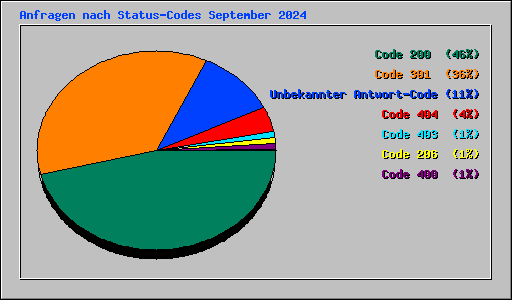 Anfragen nach Status-Codes September 2024