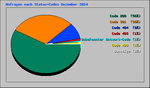 Anfragen nach Status-Codes Dezember 2024