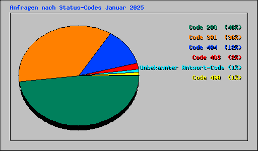 Anfragen nach Status-Codes Januar 2025