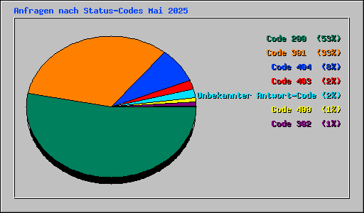 Anfragen nach Status-Codes Mai 2025