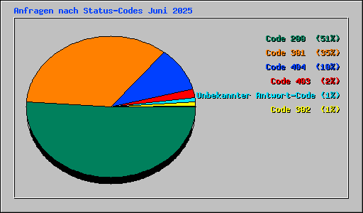 Anfragen nach Status-Codes Juni 2025