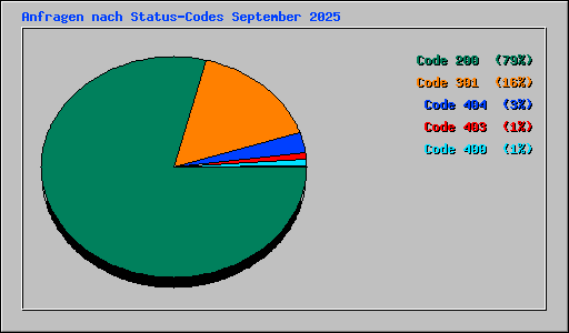 Anfragen nach Status-Codes September 2025