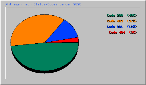 Anfragen nach Status-Codes Januar 2026