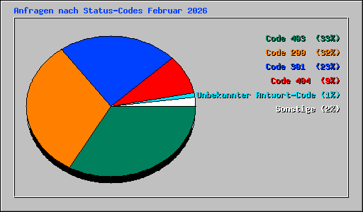 Anfragen nach Status-Codes Februar 2026